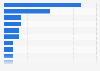 Leading hotel chains in Brazil as of July 2022, by number of establishments