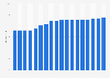 Estimated number of bicycles in the Netherlands from 2005 to 2022 (in millions)