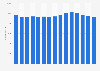 Number of employees in the body care product and fragrance manufacturing industry in Germany from 2008 to 2022