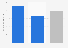 Average monthly income in Lima, Peru as of March 2024, by gender (in Peruvian soles)