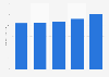 Number of fantasy sports players in the United States from 2015 to 2022 (in millions)