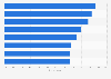 Leading concerns for digital advertising strategies worldwide as of May 2023