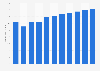 Revenue of the apparel market worldwide from 2019 to 2029 (in trillion U.S. dollars)