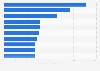 Leading advertisers in South Africa between February 2017 and January 2018, by advertising spending (in million South African rand)