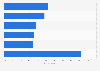 Most purchased ePublishing products in Brazil as of December 2023