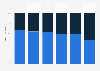 Distribution of online purchases in selected categories in Chile as of 1st quarter 2022, by gender