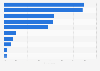 Most common online payments by type in Finland as of September 2024