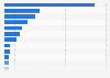 Most used search engines by brand in India as of September 2024