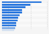 Most popular categories for online purchases in India as of September 2024