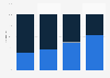 Gender distribution per pay quartile at Lloyds Bank in the United Kingdom (UK) in 2023