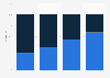 Gender distribution per pay quartile at NatWest Group in the United Kingdom (UK) in 2023