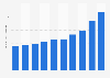 Net revenue of Serasa Experian in Brazil from 2013 to 2022 (in billion Brazilian reals)