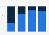 Gender distribution per pay quartile at Barclays in the United Kingdom (UK) in 2023