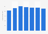 Net revenue of service provider Ticket Serviços in Brazil from 2013 to 2019 (in million Brazilian reals)