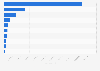 Main export partners of Denmark for perfumes  in 2023, by export value (in DKK)