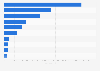 Main import partners of Denmark for perfumes in 2023, by import value (in DKK)