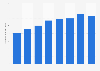 Net revenue of service company Boa Vista in Brazil from 2013 to 2020 (in million Brazilian reals)