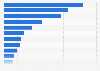 Leading language service providers (LSP) in the United States in 2023, by revenue (in million U.S. dollars)