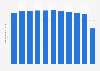 Number of bus passengers in South Korea from 2010 to 2020 (in billions)