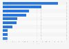 Main import partners of Denmark for shampoo in 2023, by import value (in 1,000 DKK)