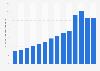 Share of total retail sales made online in Great Britain from 2010 to 2023