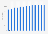 Number of national health service (NHS) sight tests conducted in England from 2007/08 to 2019/20, by practitioner