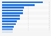 Most popular categories for online purchases in Morocco as of March 2023