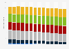 Estimated population of the United States from 2010 to 2023, by generation (in millions)