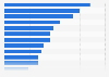 Most popular categories for online purchases in Nigeria as of March 2023