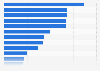 Online vs. offline purchases by category in Nigeria in 2022