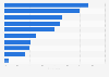 Attitudes towards online shopping in Nigeria as of March 2023