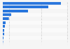 Most used search engines by brand in South Korea as of September 2024