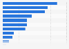 Most common social media activities in Sweden as of September 2024