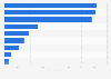 Most used social media platforms by type in Sweden as of December 2023