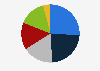 Sales distribution of Oriflame in 2023, by product category