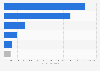 Number of international visitor arrivals to Australia in financial year 2024, by purpose of visit (in 1,000s)