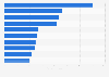 Leading Italian wine producers in 2022, by turnover (in million euros)