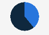 Distribution of X (formerly Twitter) users worldwide as of January 2024, by gender