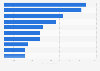 The leading airfreight forwarders in North America in 2021, based on volume (in 1,000 metric tons)*