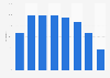 Share of population with a BankID in Sweden in 2020, by age group