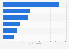 Revenue generated from retail sales in Brazil in 2023, by channel (in billion Brazilian reals)