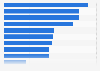 Facebook advertising cost-per-mille (CPM) worldwide in March 2023, by industry (in U.S. dollars)