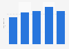 Revenue of Kyrö Distillery Company from 2019 to 2023 (in million euros)