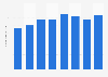 Number of individuals with pet insurance in the United Kingdom (UK) from 2013 to 2019 and 2021 (in millions)