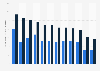 Average construction costs of industrial warehouses in the United States in 1st quarter of 2024, by city (in U.S. dollars per square foot)