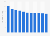 Total number of Catholic Church members in the Netherlands from 2000 to 2021 (in 1,000s)