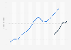 Construction material retail sales revenue in Brazil from 2007 to 2022 (in billion Brazilian reals)