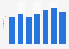 Used products sales revenue in Brazil from 2014 to 2020 (in million Brazilian reals)