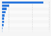 Production of garden nursery trees and plants in Canada in 2023, by type (in millions)