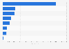 Most popular film festivals in Finland in 2023, by number of visitors